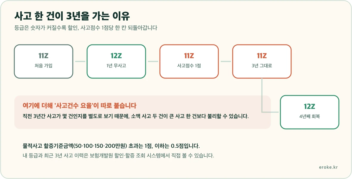 최초 11Z에서 무사고 시 매년 한 등급씩 할인되고, 사고 발생 시 사고점수만큼 등급이 올라 3년간 유지된 뒤 회복되는 흐름을 표시한 그림