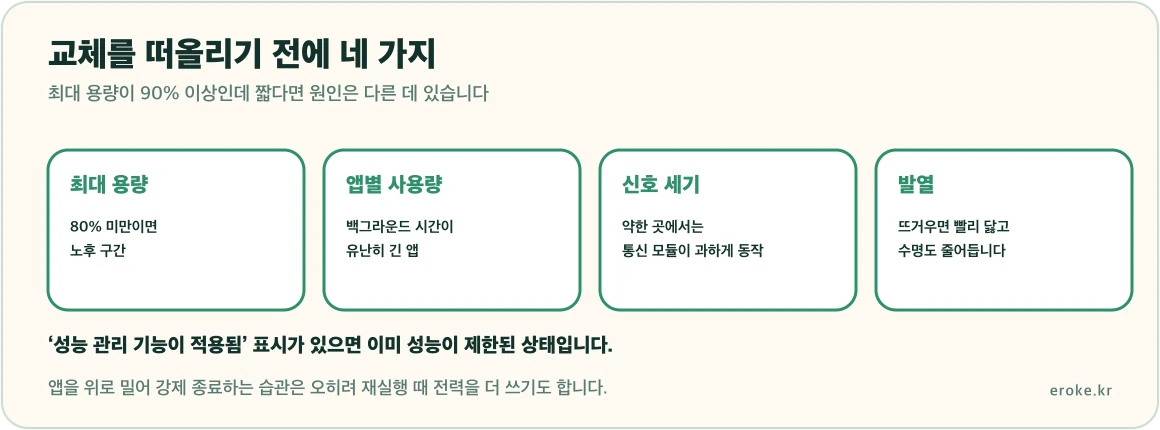 아이폰 배터리 진단이 최대 용량 확인, 앱별 사용량과 백그라운드 활동 점검, 신호 세기 확인, 발열 확인 네 단계로 이뤄진다는 흐름을 표시한 그림
