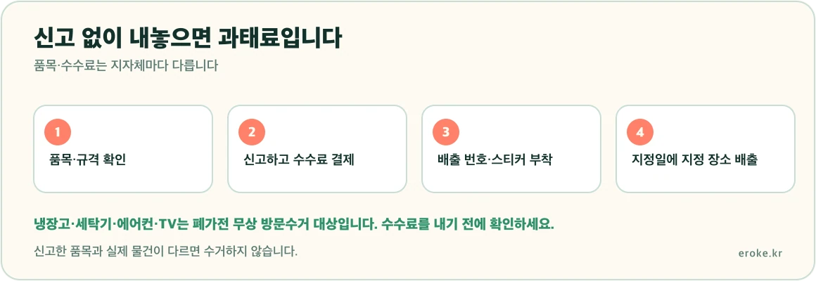 대형폐기물 배출이 신고, 수수료 결제, 스티커나 번호 부착, 지정 장소 배출 순서로 이뤄지고 신고 없이 내놓으면 과태료 대상이라는 흐름을 표시한 그림