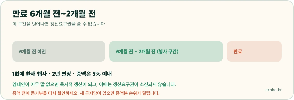 전월세 계약갱신요구권을 만료 6개월 전부터 2개월 전까지 행사할 수 있고 증액은 5퍼센트 이내로 제한되며 1회 2년이 연장된다는 시간축을 표시한 그림