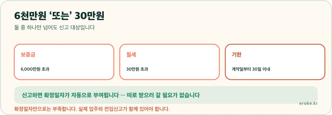 주택 임대차계약 신고가 보증금 6천만원 초과 또는 월세 30만원 초과일 때 계약일부터 30일 이내에 필요하고 신고하면 확정일자가 자동 부여된다는 구조를 표시한 그림