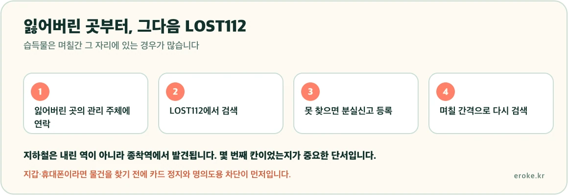 분실물 찾기가 잃어버린 장소의 관리 주체에 먼저 연락한 뒤 LOST112에서 검색하고 분실신고를 등록하는 순서로 이뤄진다는 흐름을 표시한 그림