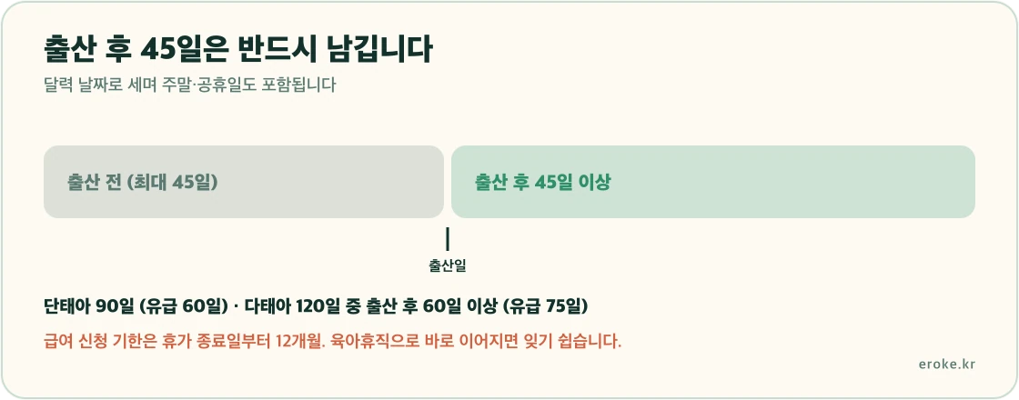 출산전후휴가 90일 중 출산 후에 45일 이상을 남겨야 하고 다태아는 120일 중 60일 이상을 남겨야 한다는 배분 구조를 표시한 그림