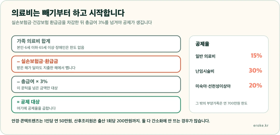 총급여의 3퍼센트까지는 공제되지 않고 초과분에 기본 15퍼센트, 난임시술비 30퍼센트, 미숙아 선천성이상아 20퍼센트가 적용되며 실손보험금 수령액은 먼저 차감된다는 구조를 표시한 그림