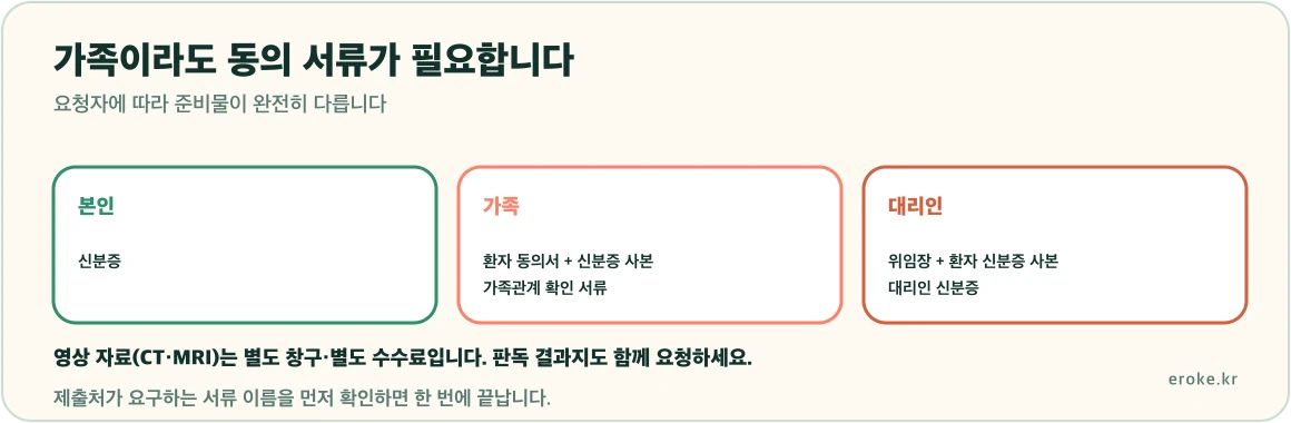 진료기록 사본 발급이 본인 가족 대리인에 따라 필요 서류가 다르고 영상 자료는 별도 절차라는 구분을 표시한 그림