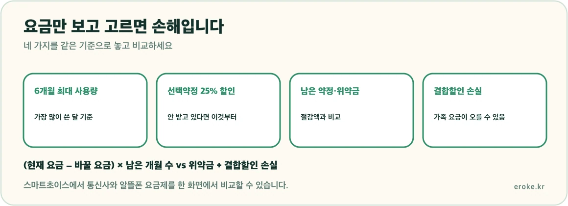 휴대폰 요금제 변경 전에 6개월 데이터 사용량, 선택약정 할인 여부, 위약금, 결합할인 네 가지를 확인해야 한다는 구조를 표시한 그림
