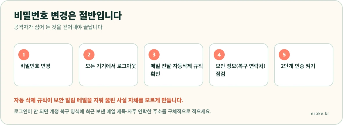 Microsoft 계정 침해 대응이 비밀번호 변경, 모든 기기 로그아웃, 메일 전달 규칙 확인, 보안 정보 점검, 2단계 인증 순서로 이어진다는 흐름을 표시한 그림