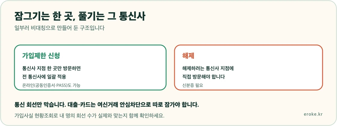 엠세이퍼 가입제한은 통신사 지점 한 곳만 방문하면 전 통신사에 일괄 적용되지만 해제는 해제하려는 통신사에 직접 방문해야 한다는 비대칭 구조를 표시한 그림