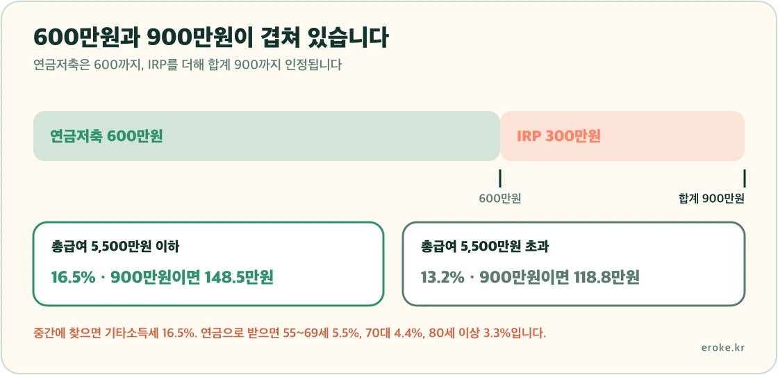 연금저축은 600만원까지, IRP를 포함하면 합계 900만원까지 세액공제되며 총급여 5500만원 이하는 16.5퍼센트 초과는 13.2퍼센트가 적용된다는 구조를 표시한 그림