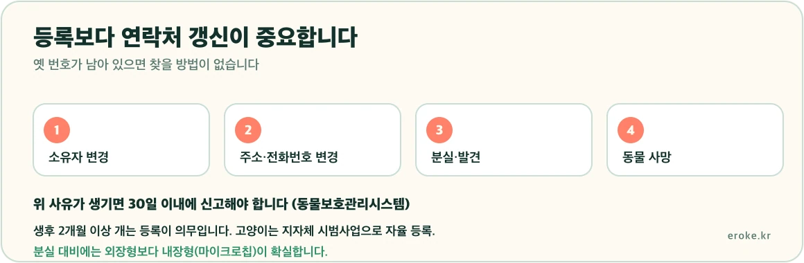 반려동물 등록이 생후 2개월 이상 개는 의무이고 소유자 변경, 주소 전화번호 변경, 발견, 사망 시 30일 이내, 분실 시 10일 이내 신고해야 한다는 구조를 표시한 그림