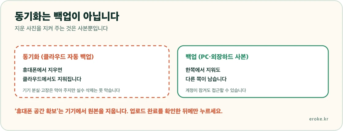 사진 보관이 클라우드 동기화와 오프라인 백업으로 나뉘고 동기화는 한쪽에서 지우면 함께 지워지지만 백업은 남는다는 차이를 표시한 그림