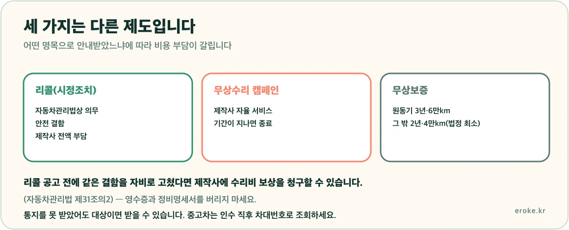 리콜은 자동차관리법에 따른 강제 시정이고 무상수리는 제작사 자율 서비스이며 무상보증기간은 원동기 3년 6만km 그 외 2년 4만km라는 구분을 표시한 그림