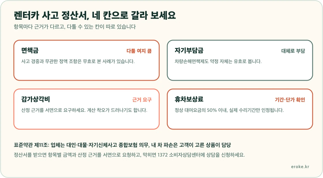 렌터카 사고 후 청구되는 면책금, 자기부담금, 감가상각비, 휴차보상료 네 가지 항목과 각각 다툴 수 있는 근거를 표시한 그림