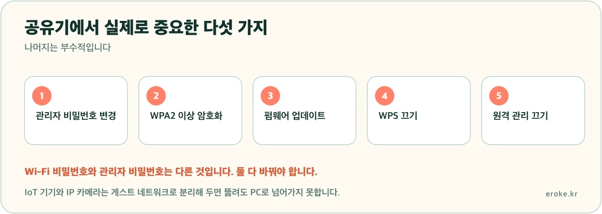 공유기 보안 점검이 관리자 비밀번호 변경, WPA2 이상 암호화, 펌웨어 업데이트, WPS 끄기, 원격 관리 끄기 다섯 항목으로 이뤄진다는 것을 표시한 그림