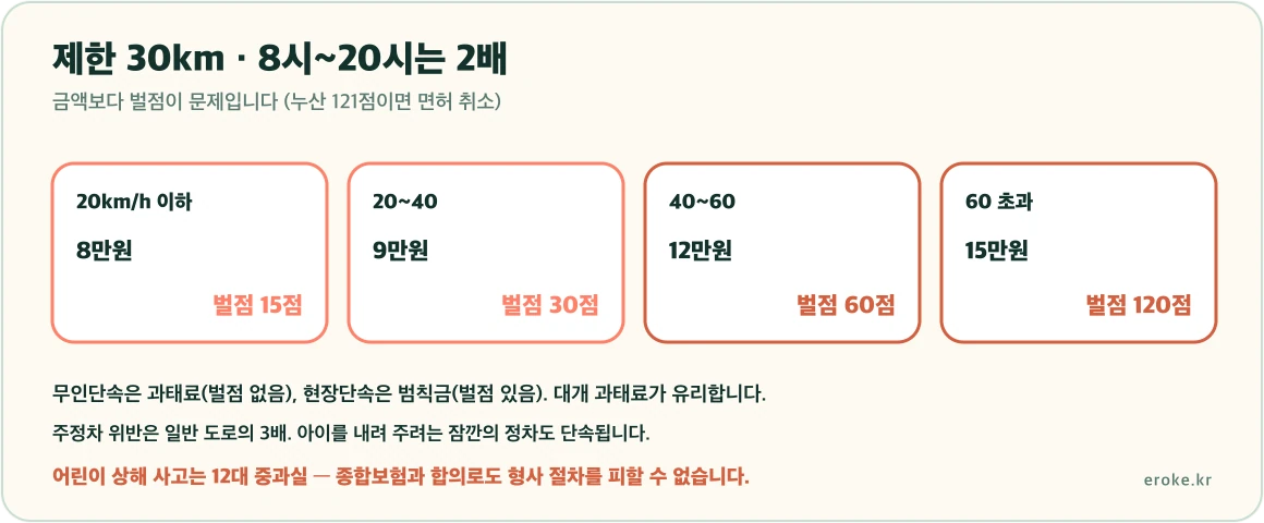 어린이보호구역 제한속도 30km와 오전 8시부터 오후 8시까지 2배 부과 규칙, 초과 속도 구간별 범칙금과 벌점이 커지는 구조를 표시한 그림