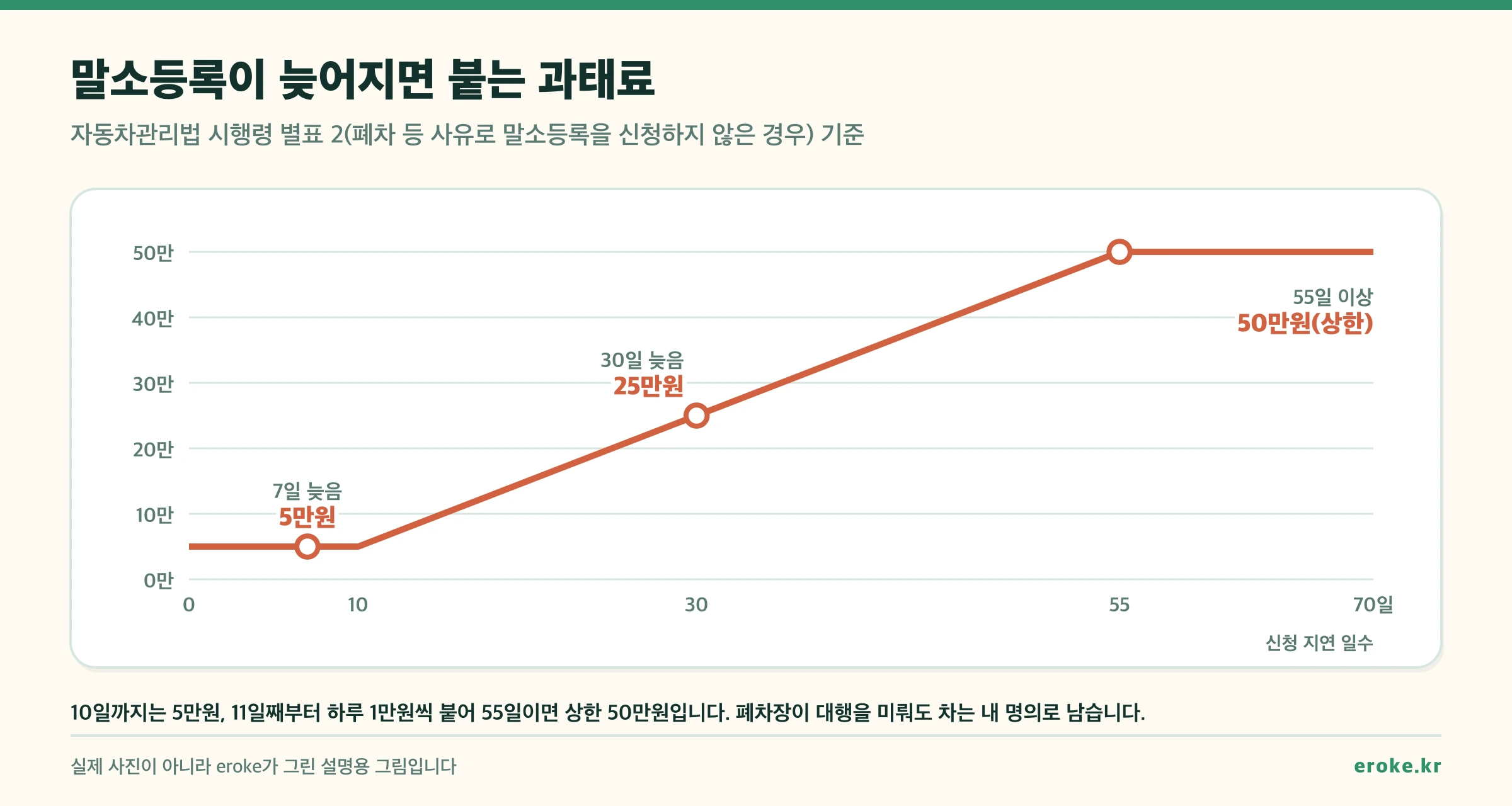 말소등록 지연 과태료 그래프: 지연 10일까지 5만원, 11일째부터 하루 1만원씩 올라 30일 늦으면 25만원, 55일 이상이면 상한 50만원