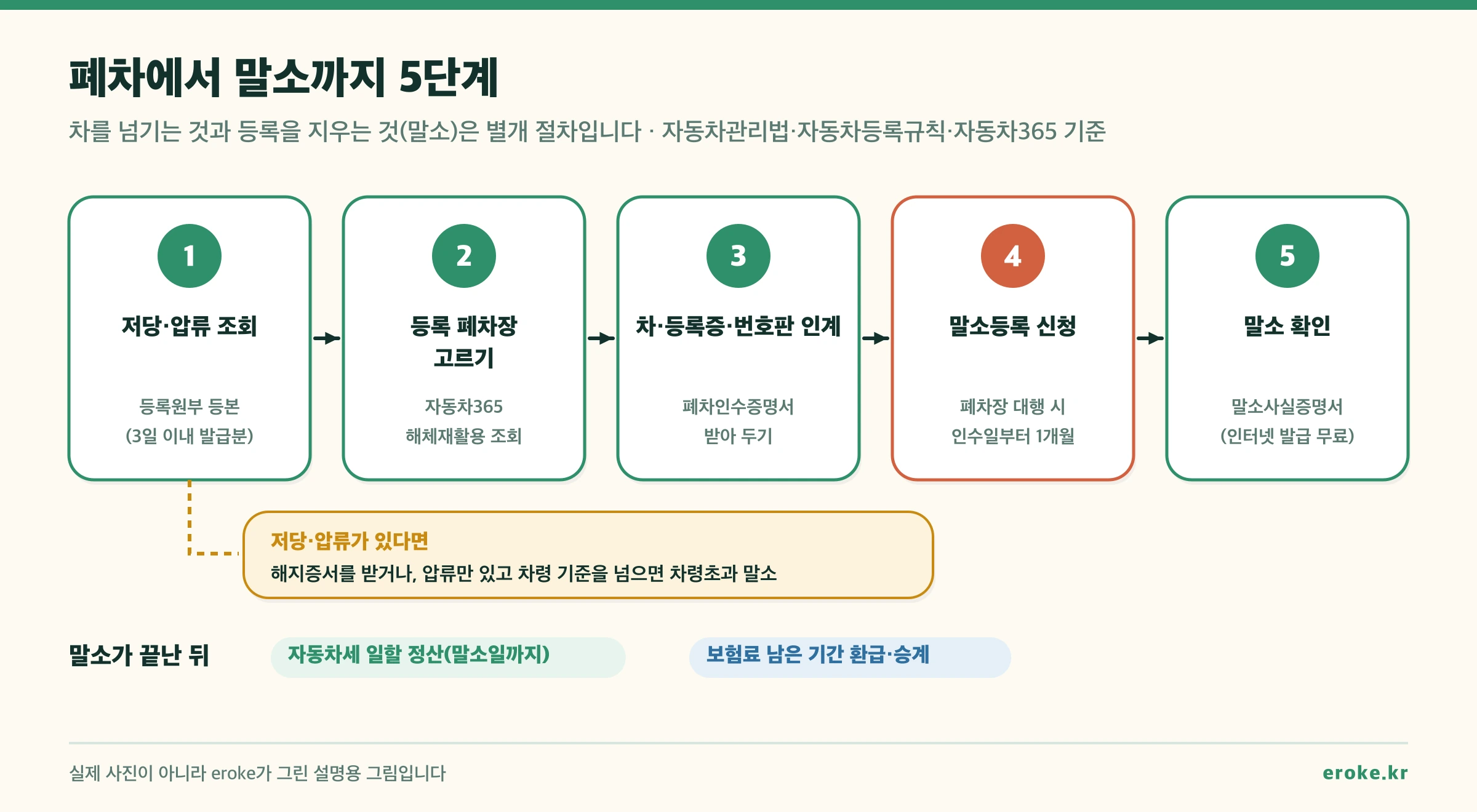 폐차에서 말소까지 5단계: 1 저당·압류 조회(3일 이내 발급한 등록원부 등본), 2 자동차365에서 등록된 해체재활용업자 고르기, 3 차와 등록증·번호판 넘기고 폐차인수증명서 받기, 4 말소등록 신청(폐차장 대행 시 인수일부터 1개월), 5 말소사실증명서로 확인. 저당·압류가 있으면 해지증서를 받거나 압류만 있고 차령 기준을 넘으면 차령초과 말소. 말소 뒤 자동차세 일할 정산과 보험료 환급·승계