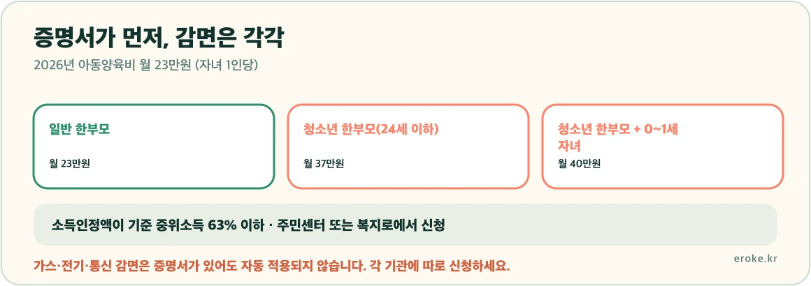 한부모가족증명서를 받으면 아동양육비, 교육비, 주거지원, 요금 감면으로 이어지는 구조와 2026년 아동양육비 월 23만원 기준을 표시한 그림