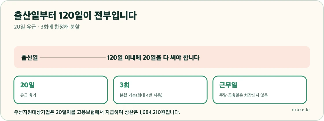 배우자 출산휴가 20일을 출산일부터 120일 이내에 3회에 한정해 나눠 쓸 수 있고 근무일 기준으로 차감된다는 구조를 표시한 그림