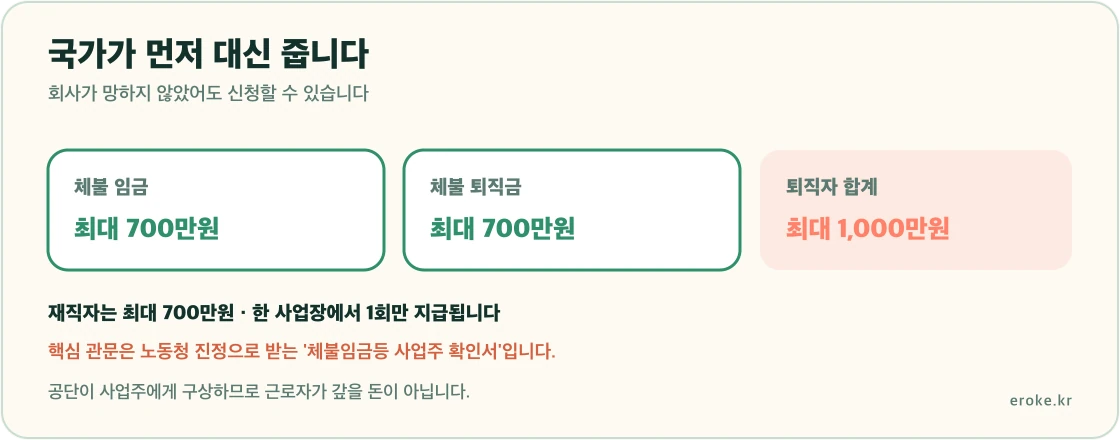 간이대지급금이 체불임금 700만원과 퇴직금 700만원을 합쳐 퇴직자 최대 1000만원, 재직자 700만원 한도이며 체불임금등 사업주 확인서가 필요하다는 구조를 표시한 그림