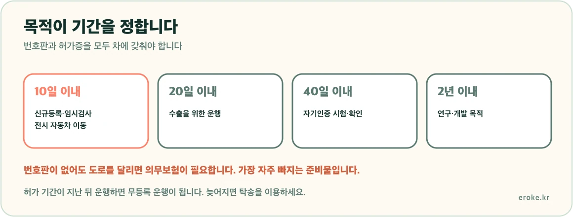 임시운행허가 기간이 신규등록 임시검사 전시이동 10일, 수출 20일, 자기인증 시험 40일, 연구개발 2년으로 목적별로 다르다는 구조를 표시한 그림
