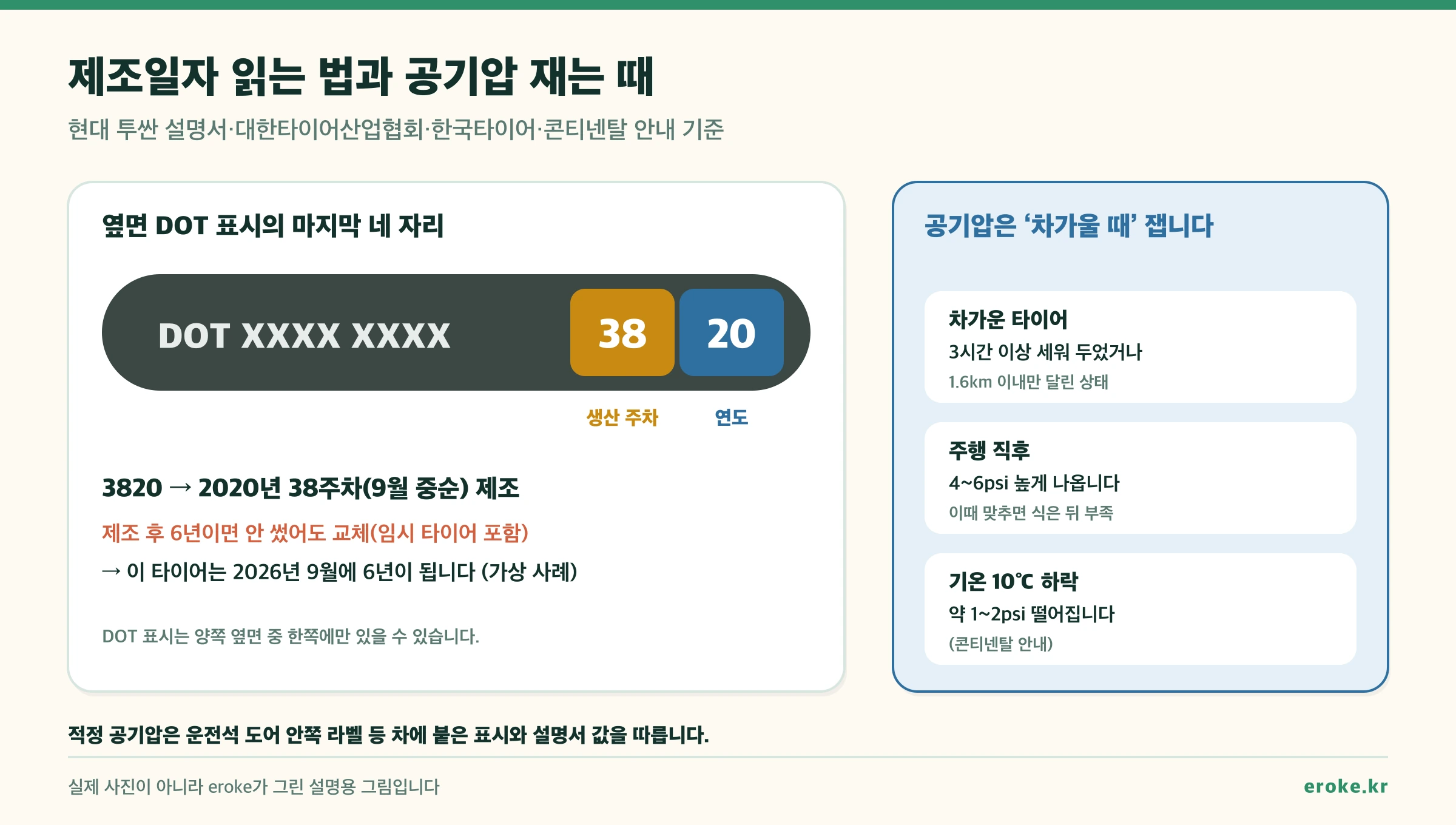 타이어 DOT 제조일자 읽는 법: 마지막 네 자리 3820은 2020년 38주차 제조. 공기압은 3시간 이상 세워 둔 차가운 상태에서 재고, 주행 직후는 4~6psi 높게 나옴