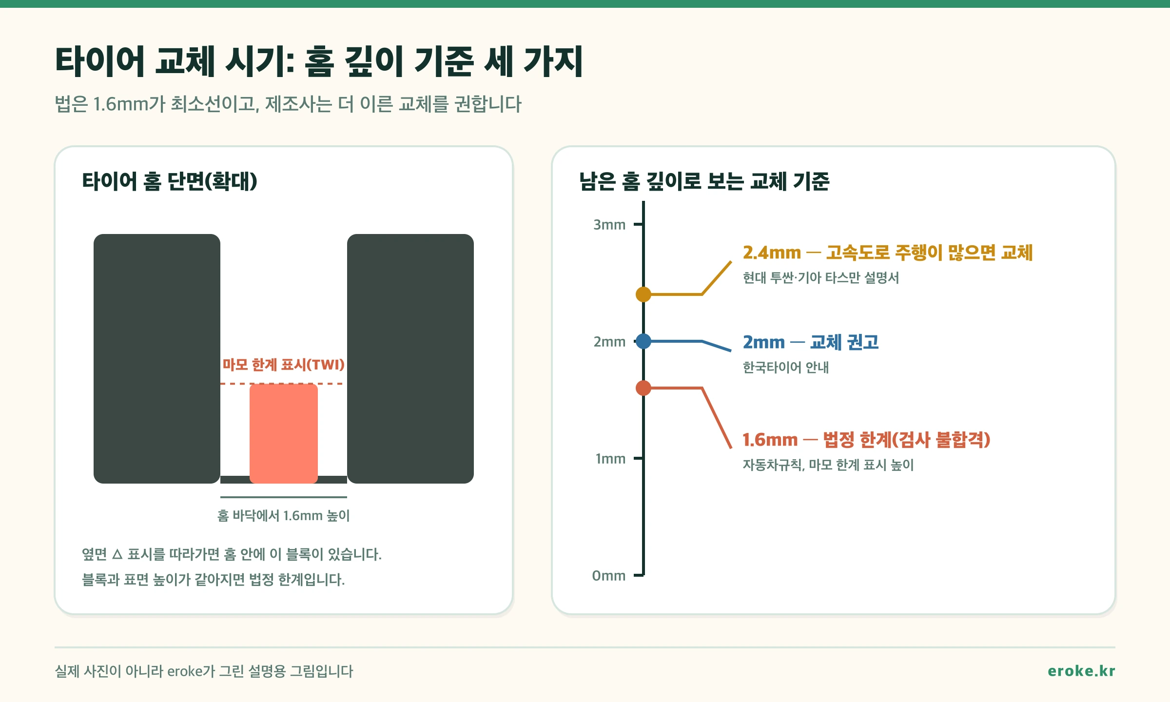 타이어 홈 깊이 교체 기준: 1.6mm 법정 한계(마모 한계 표시 높이), 2mm 한국타이어 교체 권고, 2.4mm 고속도로 주행이 많으면 교체(현대 투싼·기아 타스만 설명서)
