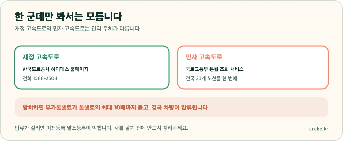 고속도로 미납 통행료가 한국도로공사 재정 고속도로와 민자 고속도로로 나뉘어 각각 조회해야 하고 방치하면 부가통행료가 최대 10배까지 붙는다는 구조를 표시한 그림