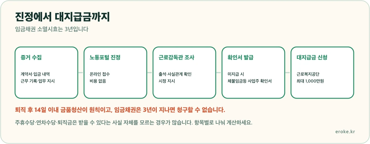 임금체불 대응이 증거 수집, 노동포털 진정, 근로감독관 조사, 체불임금등 사업주 확인서 발급, 간이대지급금 신청 순서로 이어진다는 흐름을 표시한 그림