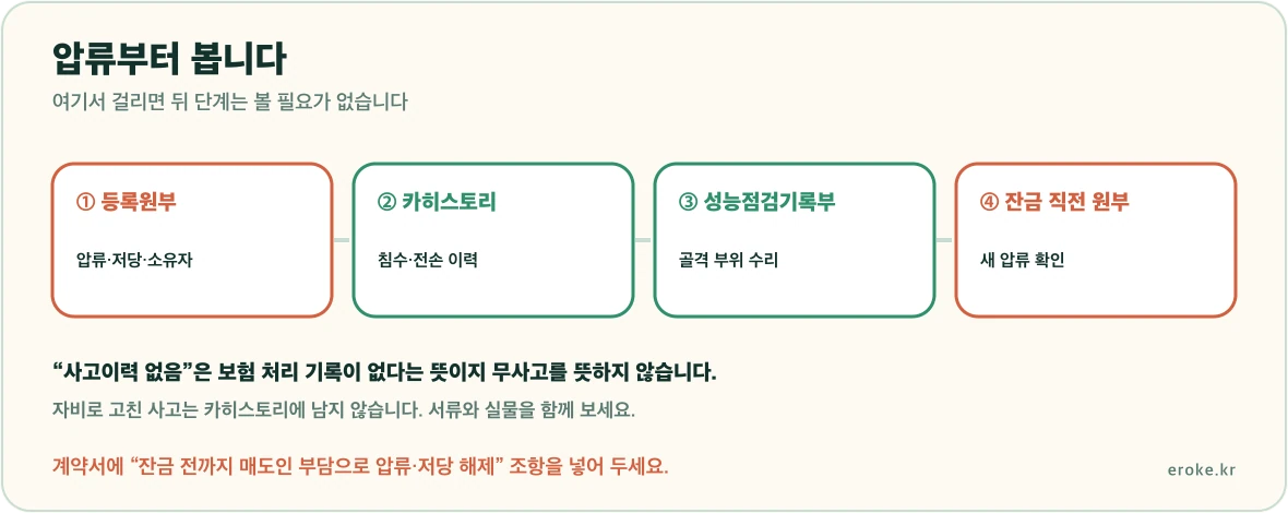 중고차 확인 순서가 등록원부의 압류 저당 확인, 카히스토리 사고이력, 성능상태점검기록부 순이고 잔금 직전에 원부를 다시 확인해야 한다는 흐름을 표시한 그림