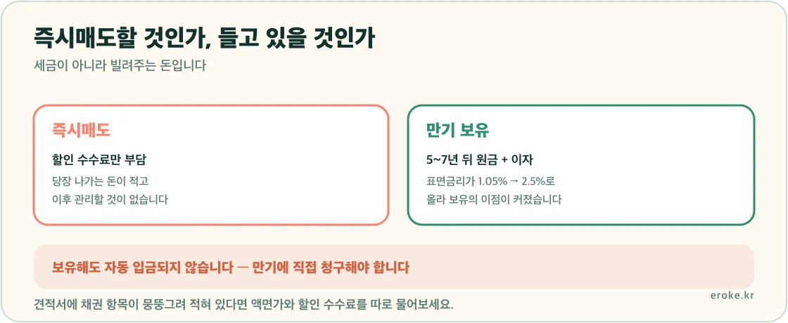자동차 등록 시 채권을 매입한 뒤 즉시매도해 할인 수수료만 부담하거나 만기 5년에서 7년까지 보유해 원금과 이자를 받는 두 선택지를 표시한 그림