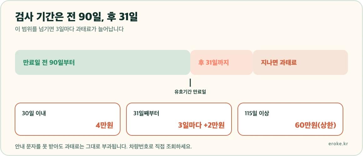 자동차 검사 기간이 유효기간 만료일 전 90일부터 후 31일까지이고 지연 시 30일 이내 4만원, 이후 3일마다 2만원씩 늘어 최대 60만원이 된다는 구조를 표시한 그림