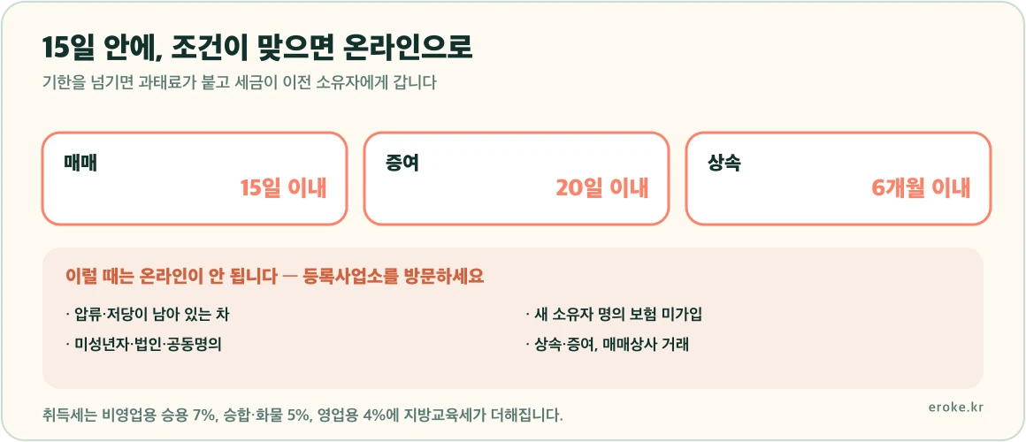 자동차 이전등록이 매매 15일, 증여 20일, 상속 6개월 기한이며 온라인 등록은 개인 간 거래에 압류 저당이 없고 보험 가입이 끝난 경우에만 가능하다는 조건을 표시한 그림