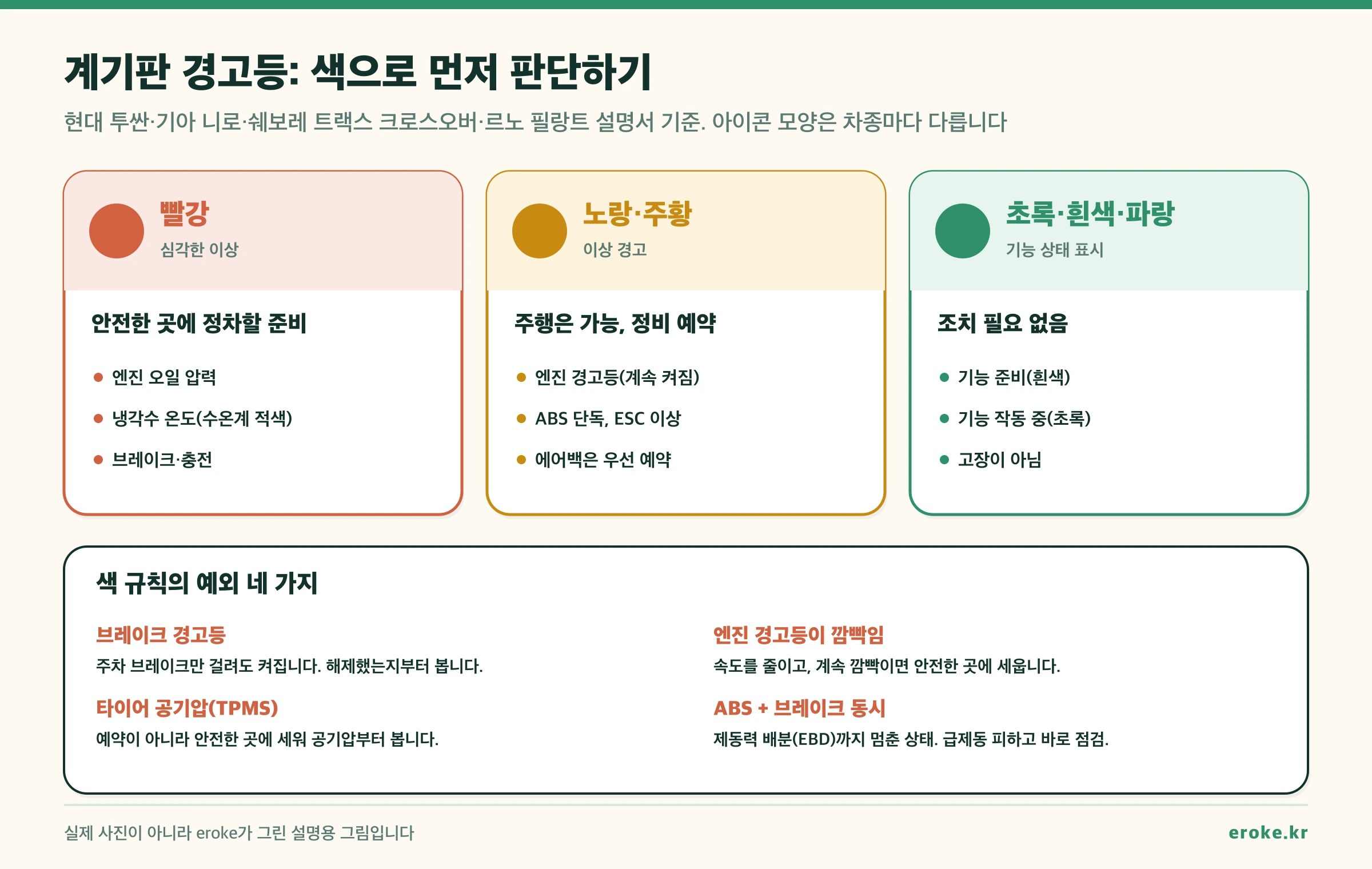 계기판 경고등 색깔별 행동: 빨강은 안전한 곳에 정차할 준비, 노랑·주황은 주행 가능하나 정비 예약, 초록·흰색·파랑은 기능 상태 표시. 예외: 브레이크 경고등은 주차 브레이크 확인, 엔진 경고등 깜빡임은 감속, TPMS는 안전한 곳에서 공기압 확인, ABS와 브레이크 동시 점등은 즉시 점검