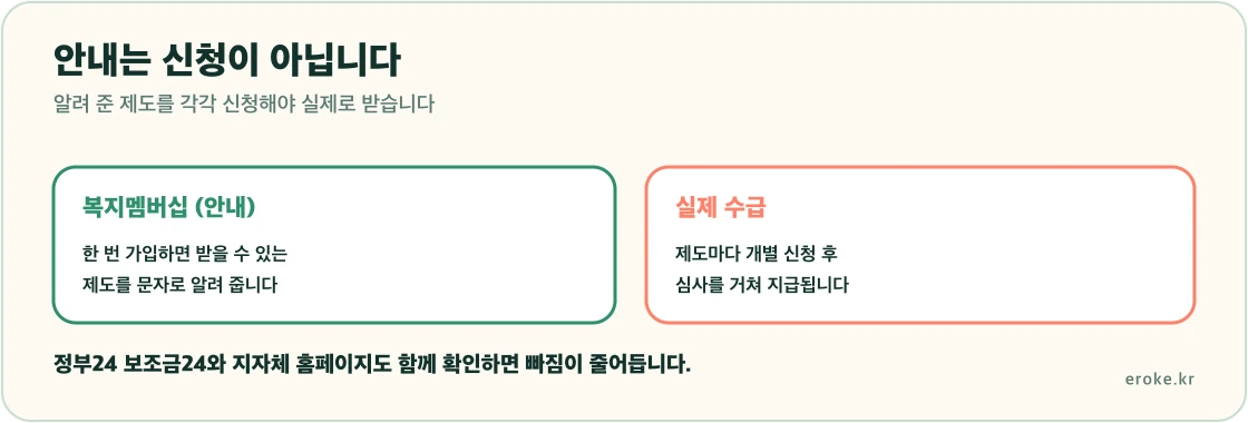 복지멤버십이 받을 수 있는 제도를 알려 주는 안내 서비스이고 실제 수급은 각 제도를 따로 신청해야 한다는 차이를 표시한 그림