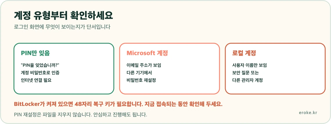 윈도우 로그인 복구가 PIN만 잊은 경우, Microsoft 계정 비밀번호를 잊은 경우, 로컬 계정인 경우로 갈리며 각각 다른 방법을 쓴다는 분기를 표시한 그림