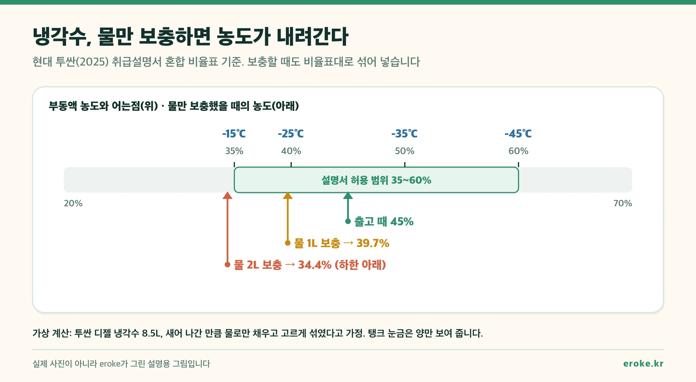 냉각수 부동액 농도 눈금. 35%는 영하 15도, 40%는 영하 25도, 50%는 영하 35도, 60%는 영하 45도까지 견디며 설명서 허용 범위는 35~60%다. 출고 때 45%인 냉각수 8.5L에서 새어 나간 만큼 물만 보충하면 1L에 39.7%, 2L에 34.4%로 하한 아래로 내려간다