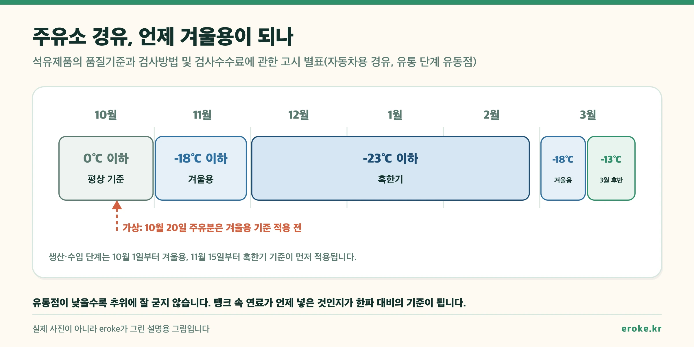 주유소(유통 단계) 자동차용 경유 유동점 기준 타임라인. 10월은 평상 기준 0도 이하, 11월은 겨울용 영하 18도 이하, 12월부터 2월까지 혹한기 영하 23도 이하, 3월 1~15일 영하 18도, 3월 16~31일 영하 13도. 생산·수입 단계는 10월 1일부터 겨울용, 11월 15일부터 혹한기 기준이 먼저 적용된다. 가상 사례로 10월 20일 주유분은 유통 단계 겨울용 기준 적용 전이다