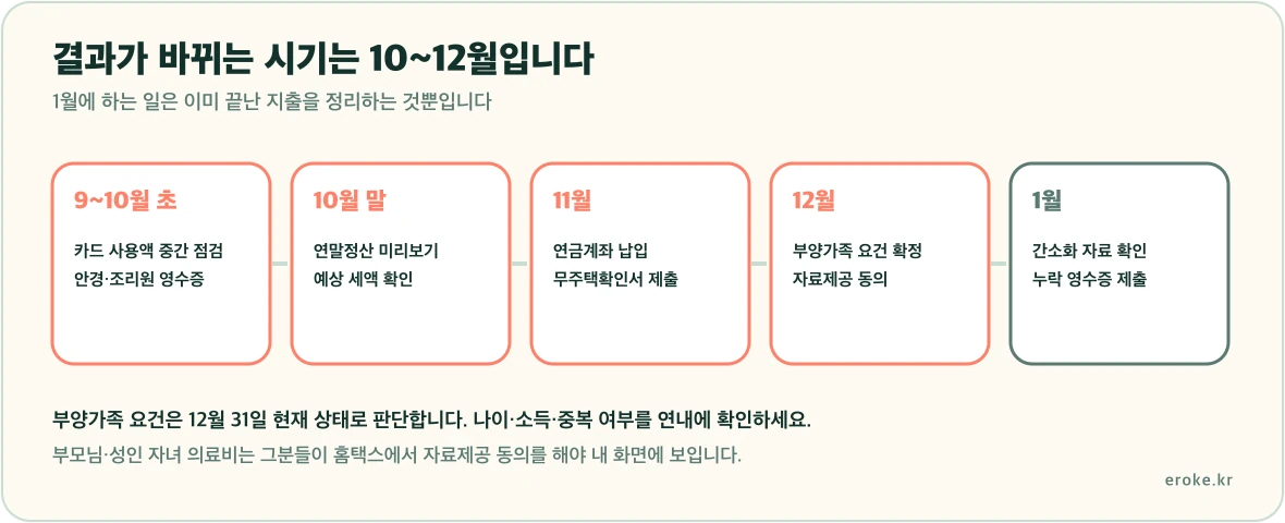 10월 미리보기 확인, 11월 공제 항목 채우기, 12월 부양가족 요건 확정, 1월 간소화 자료 제출로 이어지는 연말정산 준비 일정을 표시한 그림