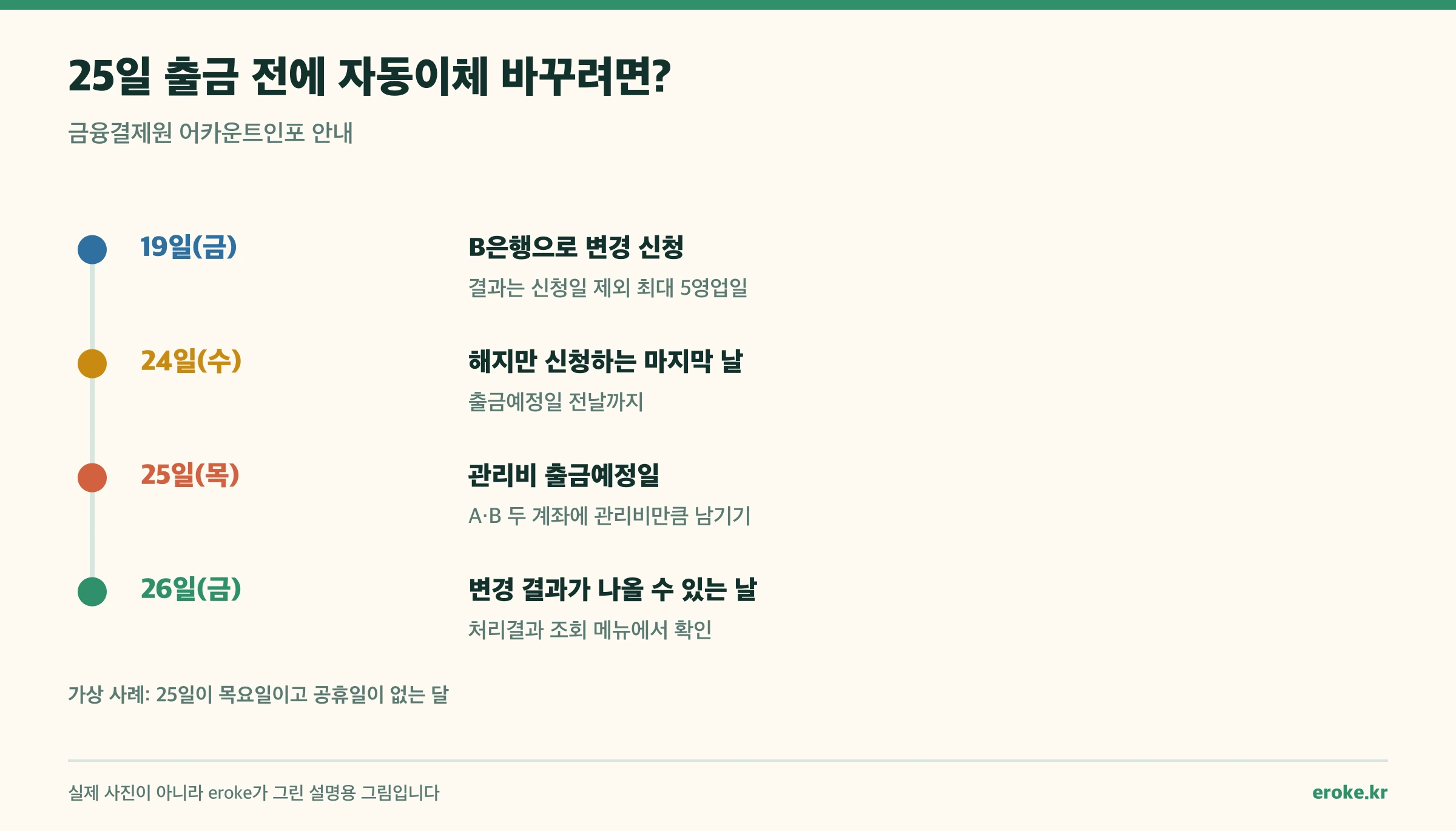관리비 자동이체를 다른 은행 계좌로 바꿀 때 신청일, 해지 마감, 출금예정일, 결과 확인일을 나열한 시간축
