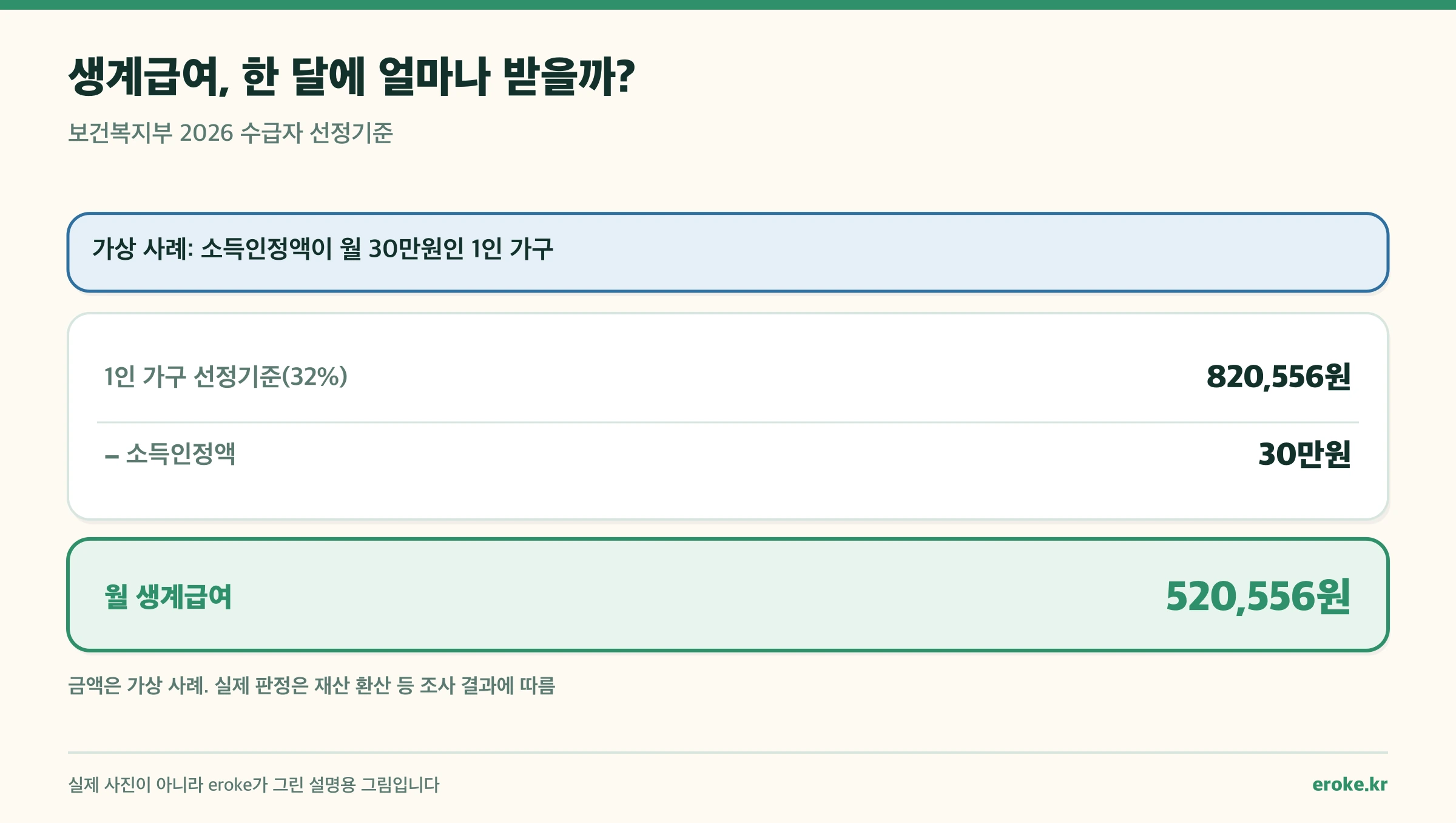 1인 가구 생계급여 선정기준에서 소득인정액을 빼 월 지급액을 구하는 계산 그림