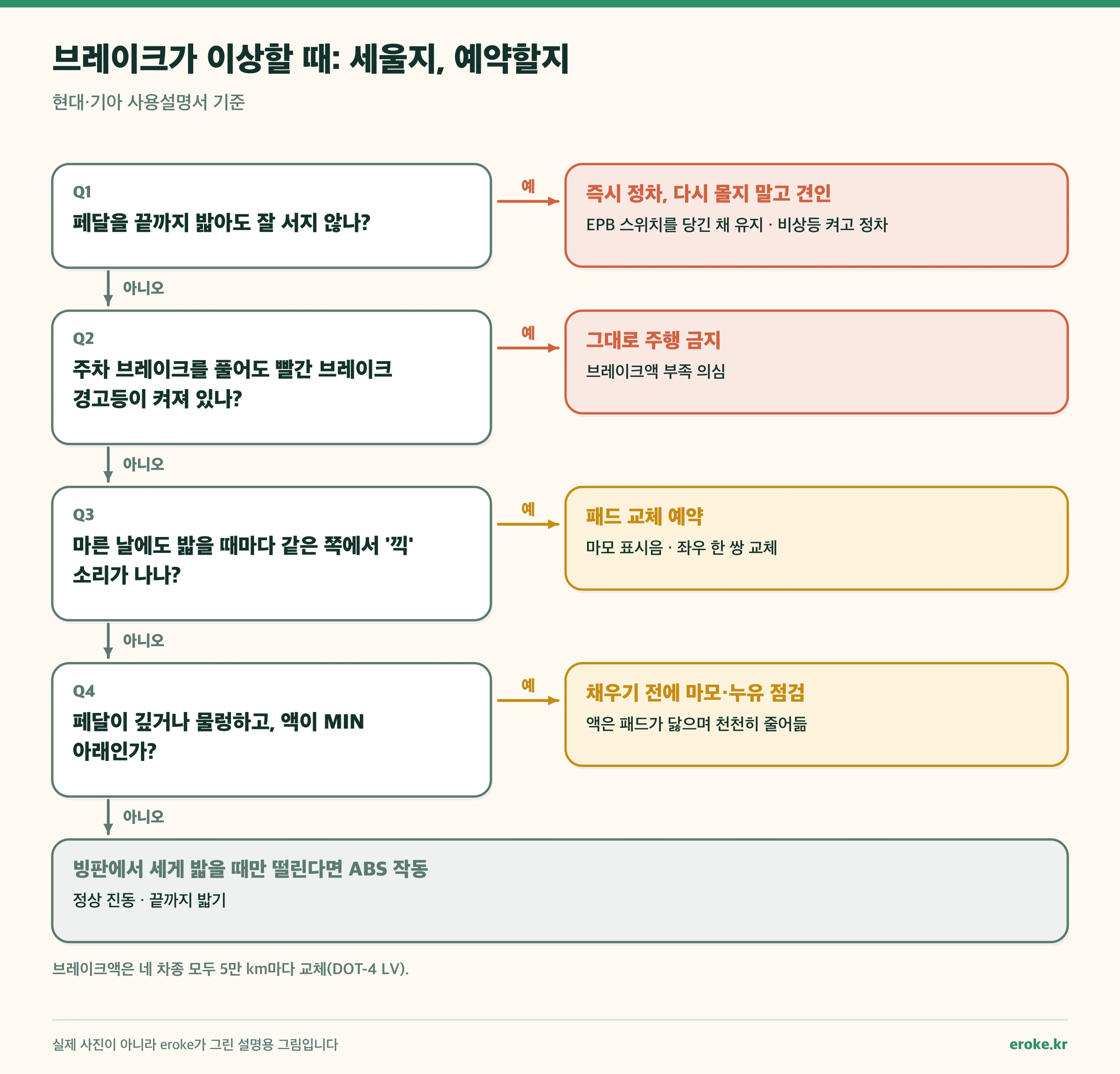 브레이크 이상 증상 분기: 페달을 밟아도 안 서면 즉시 정차 후 견인, 주차 브레이크를 풀어도 경고등이 켜져 있으면 주행 금지, 마른 날 끽 소리는 패드 교체 예약, 페달이 물렁하고 액이 MIN 아래면 채우기 전에 마모·누유 점검, 빙판 급제동 때만 떨리면 ABS 정상 작동, 브레이크액은 5만 km마다 교체
