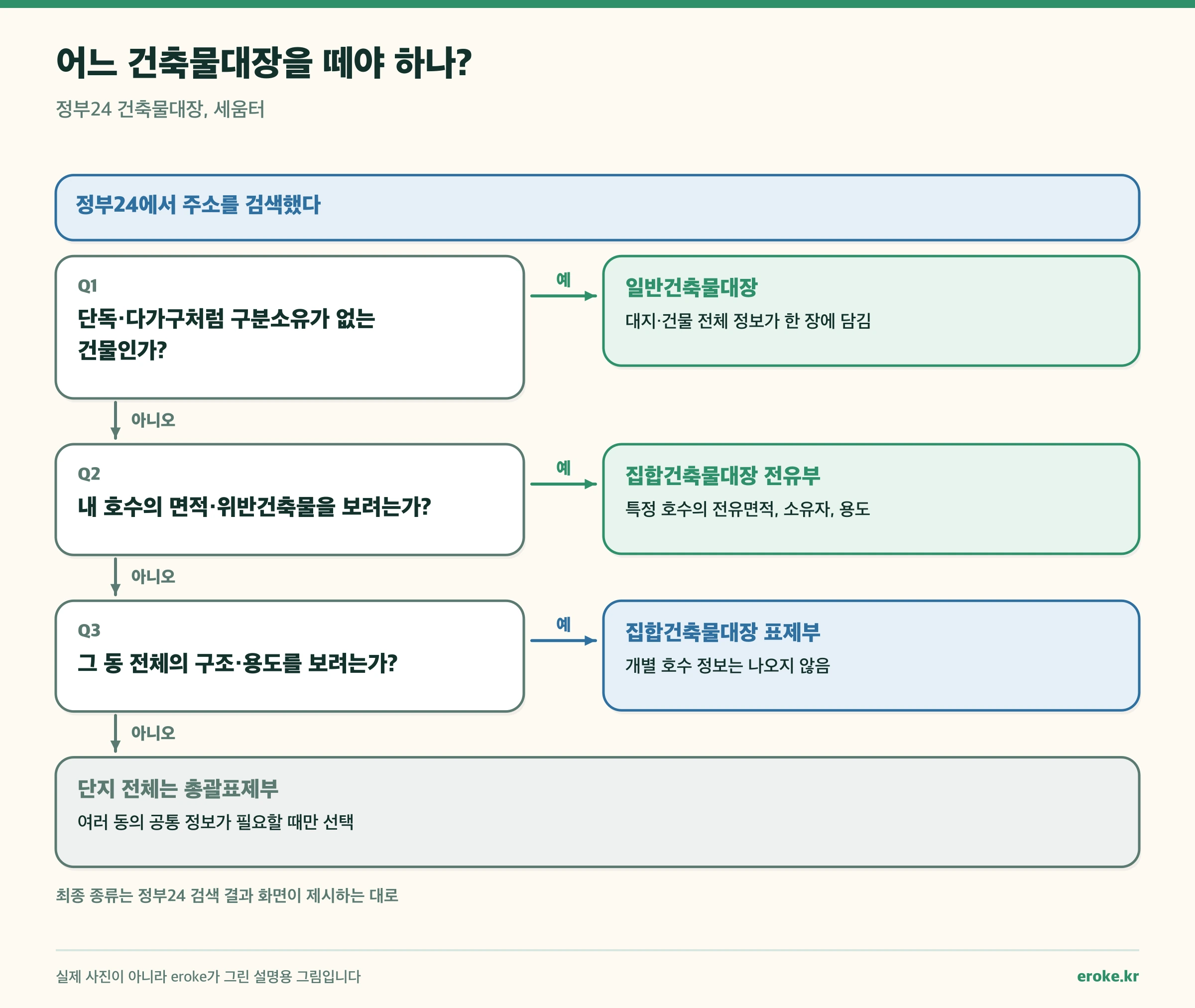 건물 유형과 확인하려는 정보에 따라 일반건축물대장, 전유부, 표제부, 총괄표제부 중 고르는 분기 그림