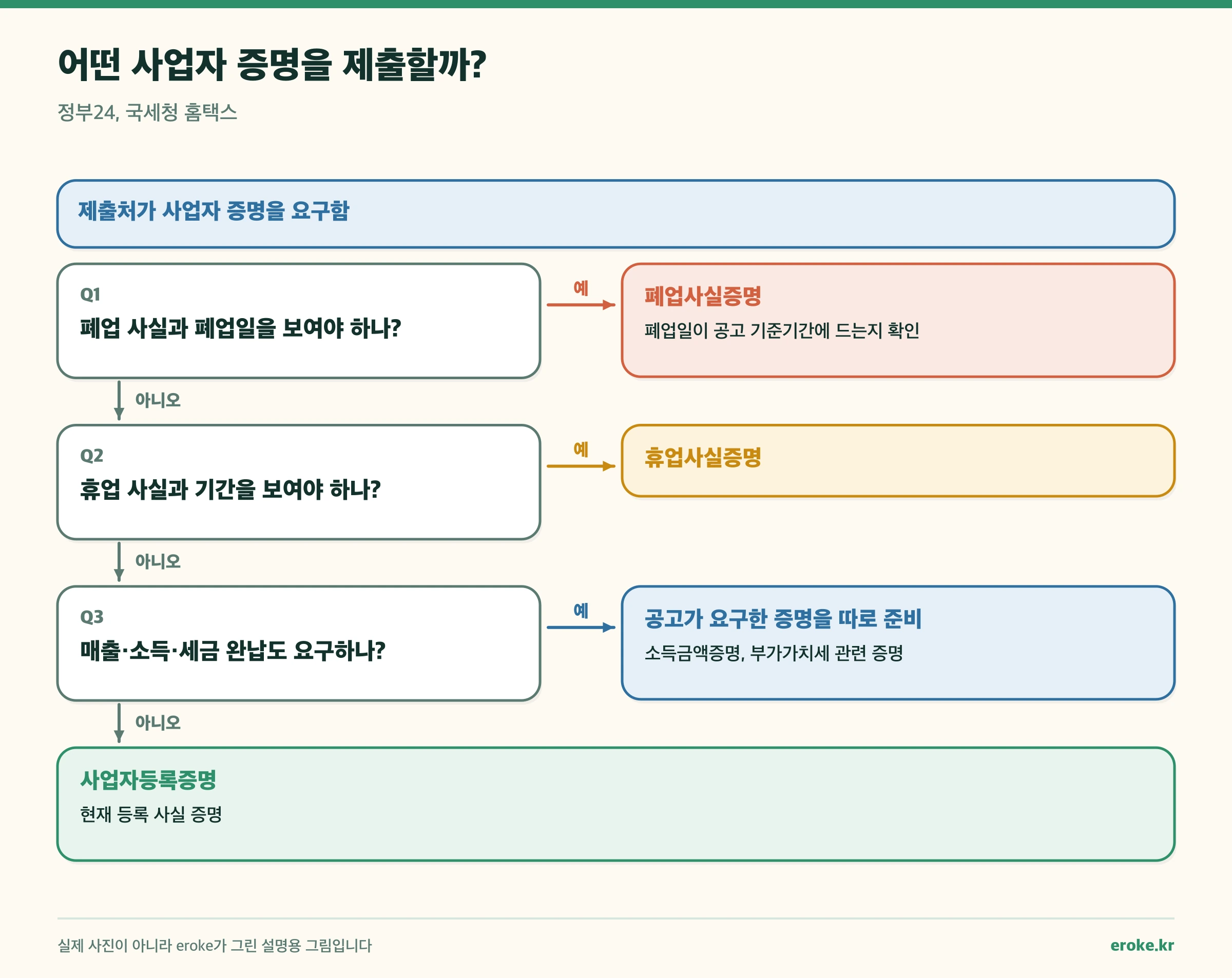 폐업, 휴업, 매출·소득 증빙 여부를 차례로 물어 제출할 사업자 증명 문서를 고르는 분기 그림