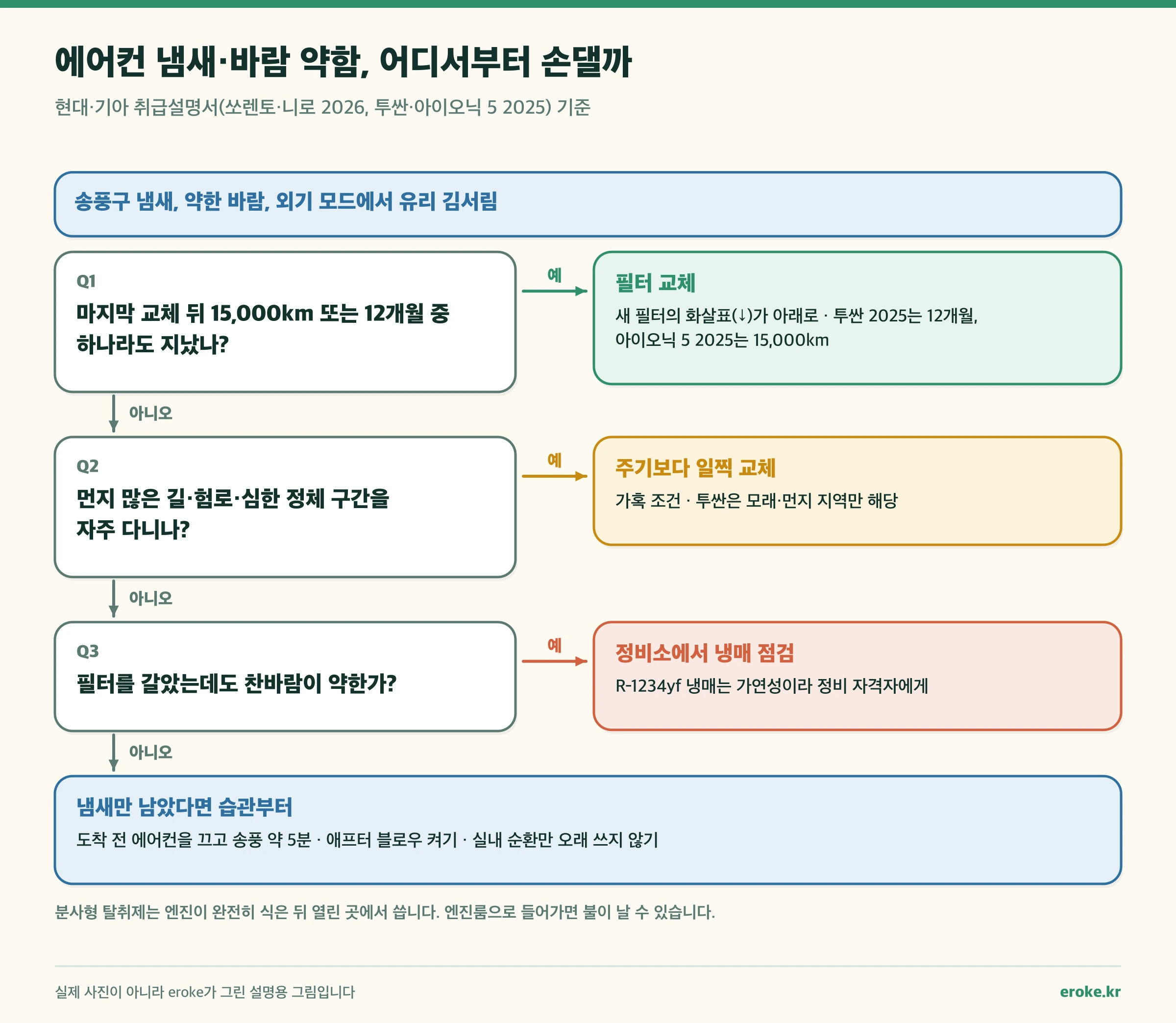 에어컨 냄새와 약한 바람 대처 분기: 15,000km 또는 12개월이 지났으면 필터 교체, 먼지 많은 길을 자주 다니면 일찍 교체, 필터를 갈아도 찬바람이 약하면 정비소 냉매 점검, 냄새만 남으면 송풍 약 5분과 애프터 블로우 같은 습관 바꾸기
