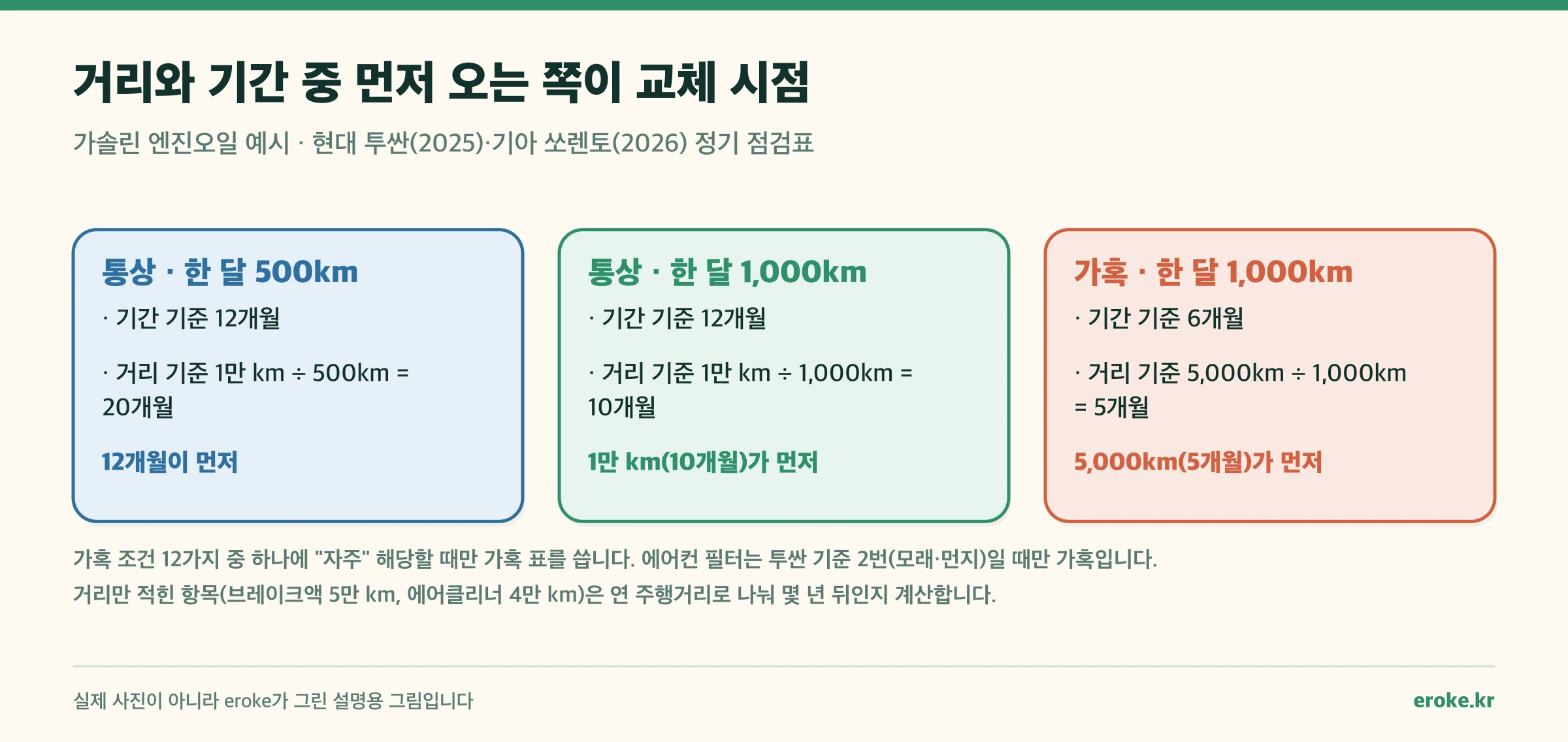 가솔린 엔진오일 교체 시점 비교: 통상 조건 한 달 500km면 12개월이 먼저, 한 달 1,000km면 1만 km인 10개월이 먼저, 가혹 조건 한 달 1,000km면 5,000km인 5개월이 먼저 온다는 계산 그림