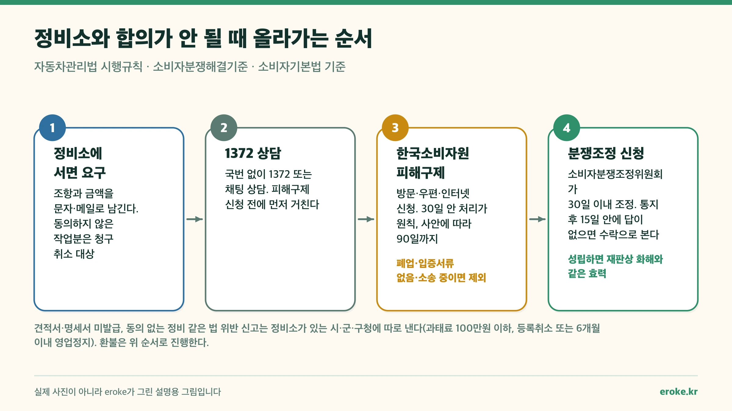 정비 분쟁 대처 순서: 정비소에 서면 요구, 1372 상담, 한국소비자원 피해구제 30일 원칙 최대 90일, 소비자분쟁조정위원회 30일 이내 조정과 15일 수락 회신, 그리고 법 위반은 시·군·구청에 따로 신고하는 흐름 그림