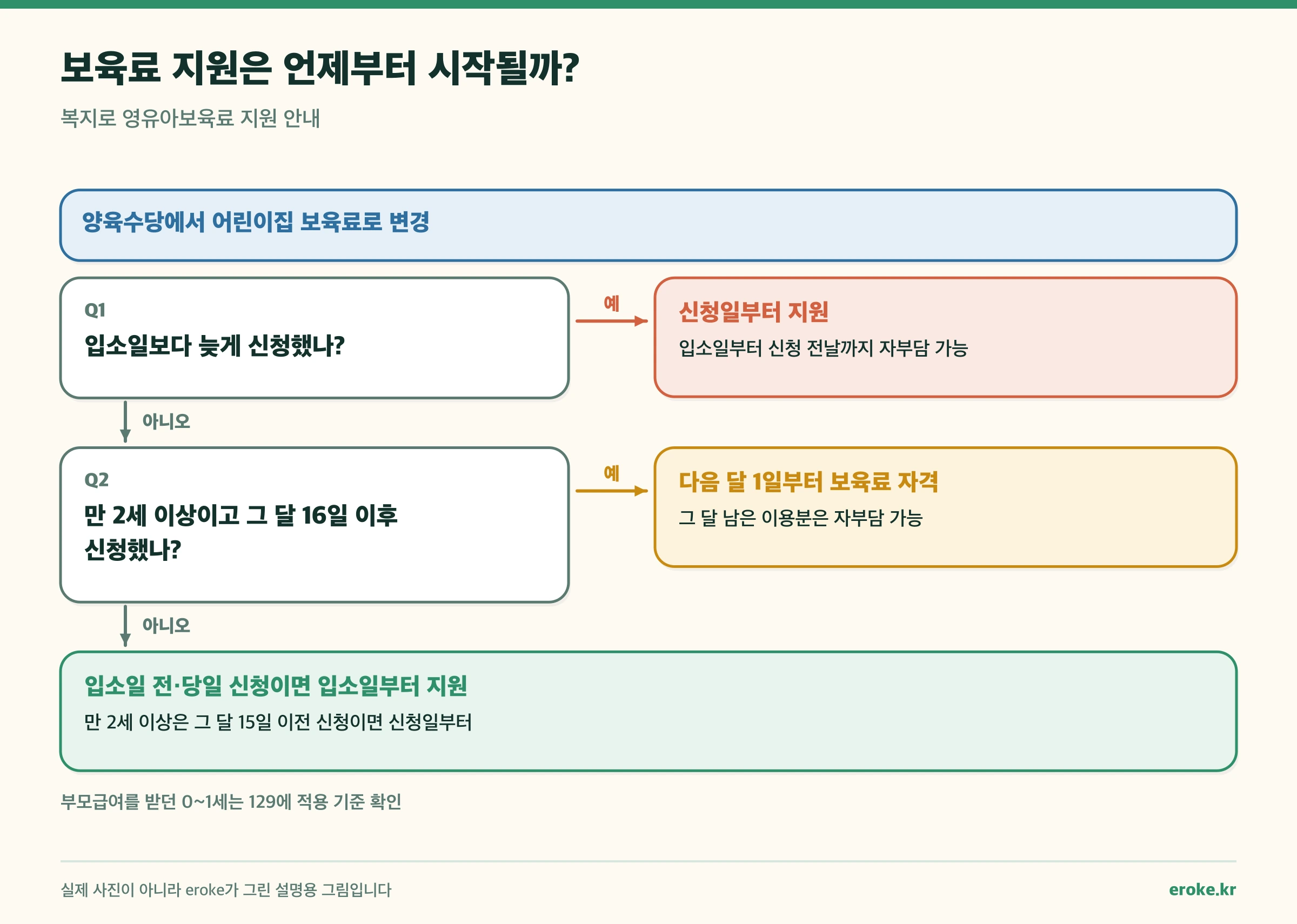 입소일과 신청일, 그 달 15일 기준에 따라 보육료 지원 시작일이 달라지는 분기 그림