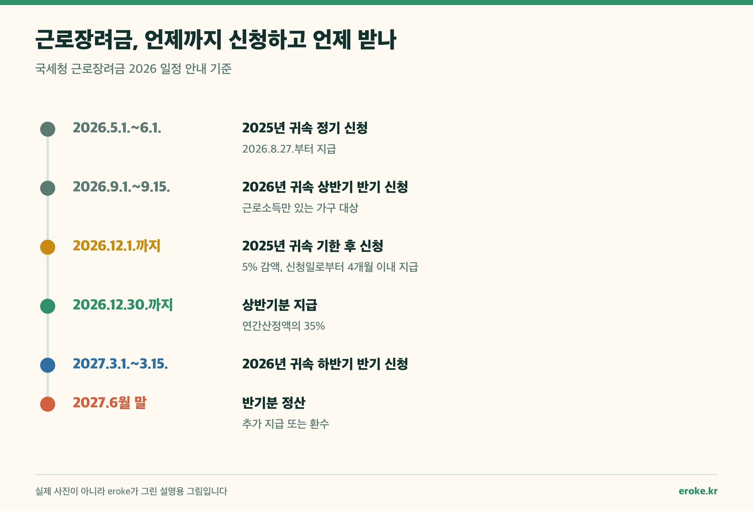 2026년 정기 신청부터 기한 후 신청, 반기 신청과 2027년 정산까지 이어지는 근로장려금 일정