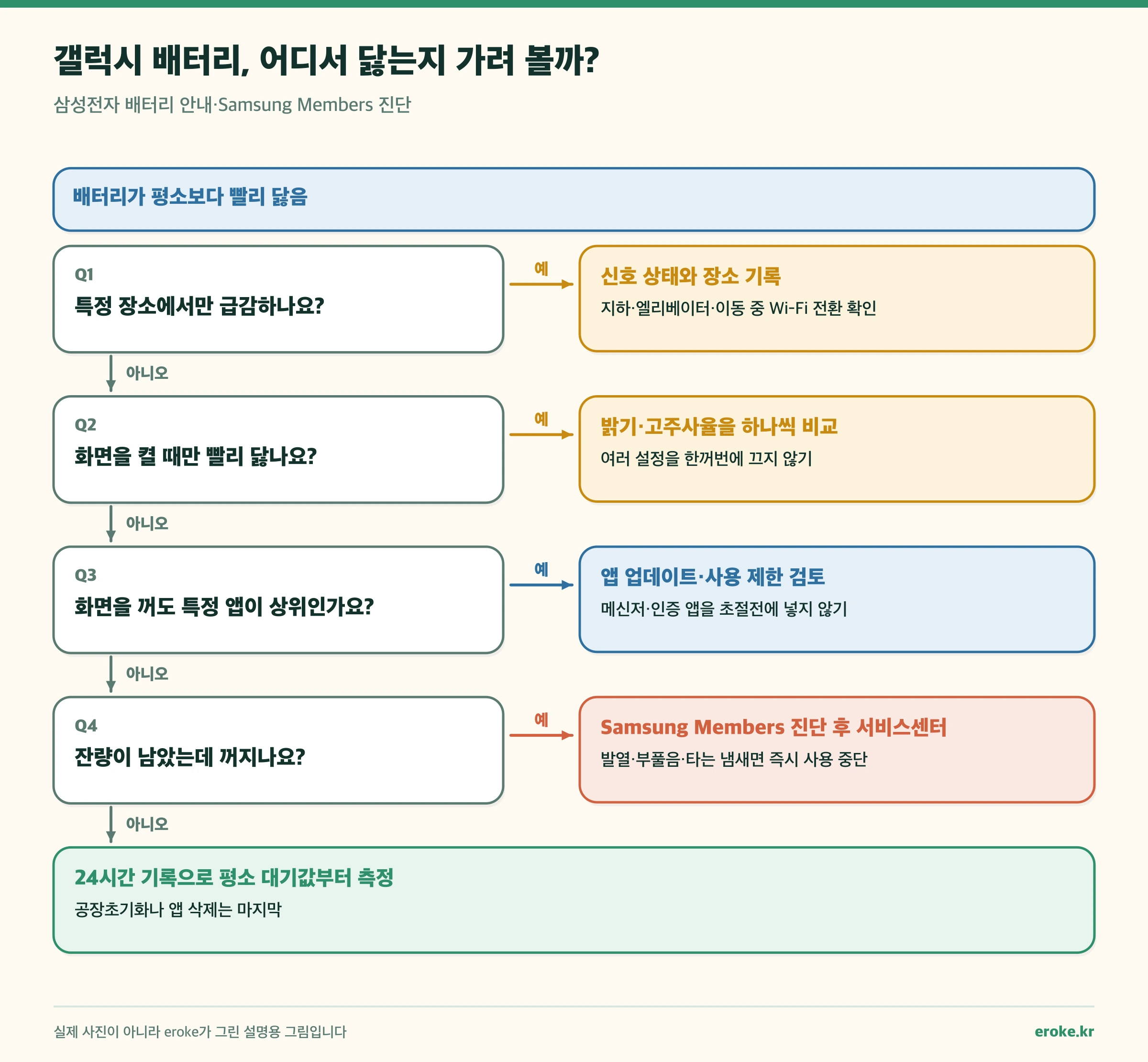 갤럭시 배터리가 빨리 닳을 때 장소, 화면, 앱, 꺼짐 증상으로 원인을 가르는 분기 그림